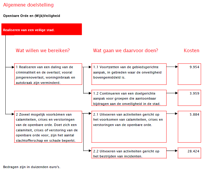 prestaties zichtbaar worden. Onderstaand is een voorbeeld opgenomen van een doelenboom uit de programmabegroting van de gemeente Utrecht (2009).