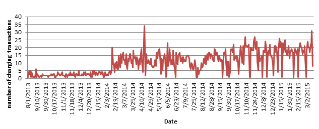Figure 5. Number of charging transactions per day for the previous 2 years. A rise in number of charging transactions in the beginning of 2014, but stabilizes afterwards.