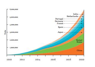 Figure 1. EV sales targets.