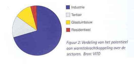 Fig 4.1: Verdeling van het potentieel van warmtekrachtkoppeling over de sectoren 4.