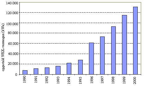 VITO maakt een overzicht van de op dat ogenblik gerealiseerde WKK-installaties in Vlaanderen. In 1990 bedroeg het opgestelde vermogen bijna 8MW verdeeld over 30 projecten.