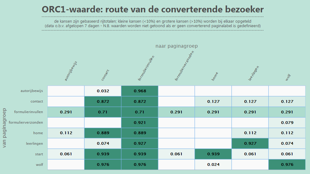 Figuur 7.4 geeft een overzicht van pageviews per paginagroep. Hierbij valt op dat de meeste pagina s die worden bezocht in de paginagroep formulierinvullen of leerlingen vallen.