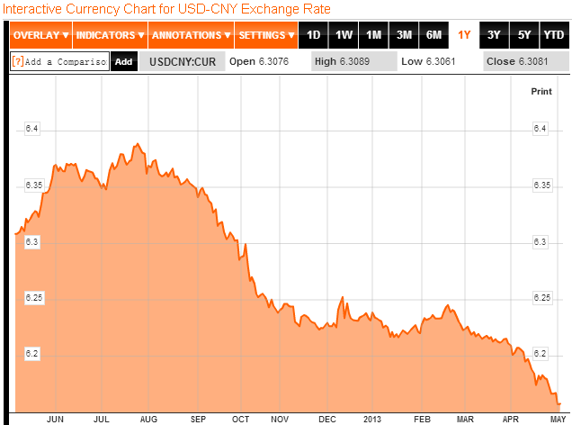 Sinds juli 2005 heeft China de waarde van de RMB gedeeltelijk ontkoppeld van de waarde van de USD, en in plaats daarvan de waarde van de RMB vastgekoppeld aan een muntenkorft.