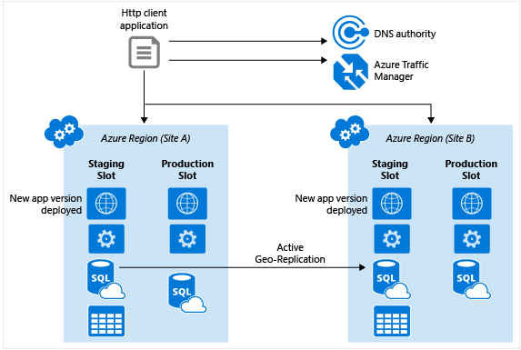 Zonering: verdeel de applicaties over de verschillende geografische regio s die je Cloud provider