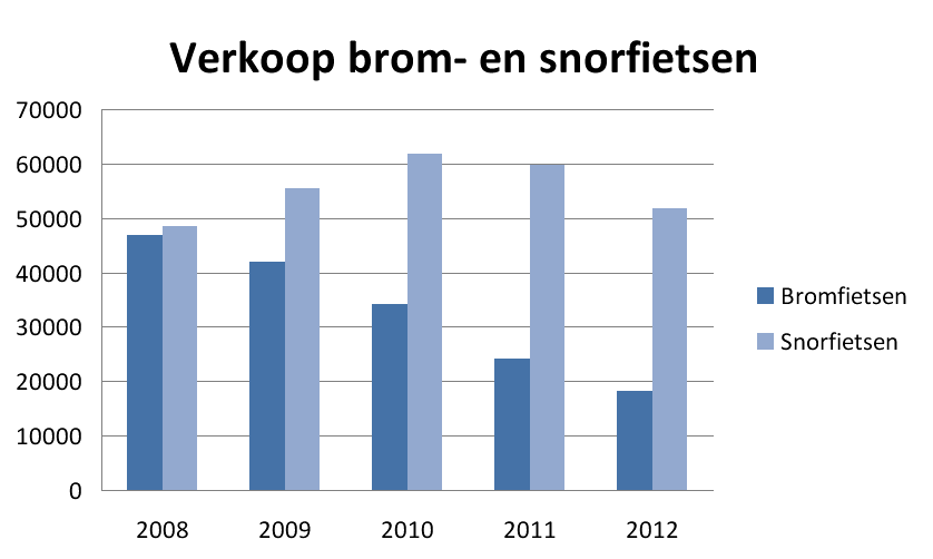 2.4 Aandeel van de snorfiets in het verkeer Bezit In 1976 werden ongeveer 8.500 snorfietsen verkocht, in 2012 lag dit aantal op 51.060.