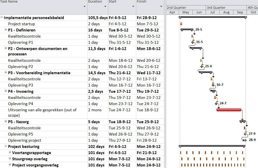 3.4 FASE P4 INVOERING NIEUWE SYSTEMATIEK (REALISATIE) Gedurende deze fase worden alle opgestelde documenten overgedragen aan de afdeling HR zodat deze afdeling de eerste gesprekken kan begeleiden.