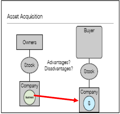 Asset deal: activa gaan verkopen Geen aandelen, maar activa gaan verwerven. Stel dat in een familiebedrijf de jongste generatie het bedrijf wil laten overnemen, maar dat de oudere generatie, die bv.