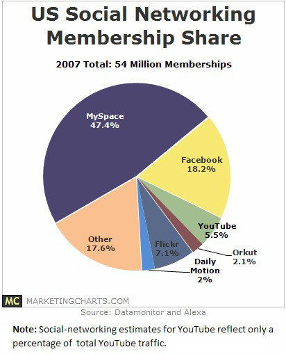 2 % voor Facebook en MySpace met 47.4%. Zie afbeelding 13. Daarom kiest Google voor een andere strategie.