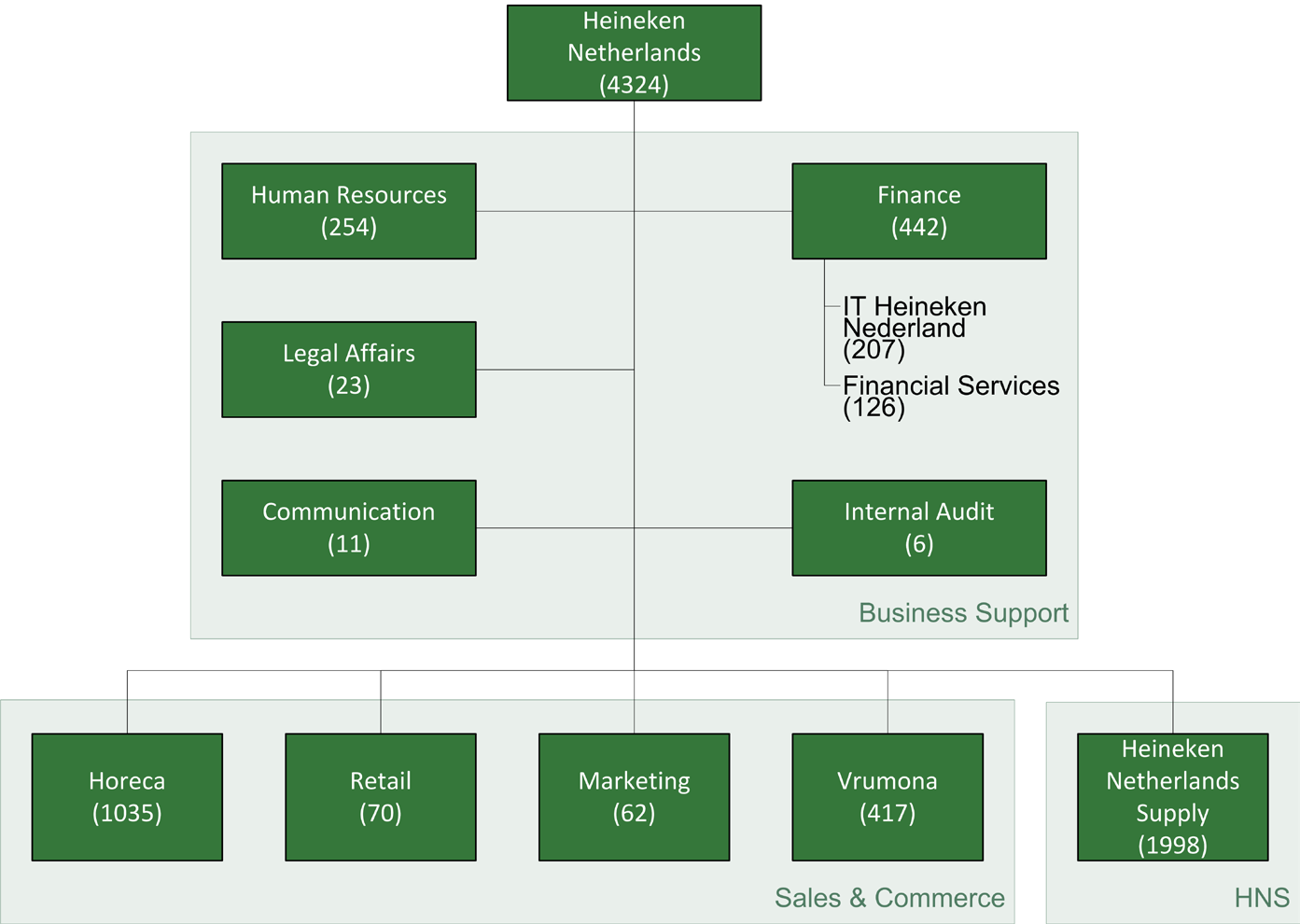 Chapter 3: Perspectives on Heineken 3.2. Organizational Perspective 3.2.1 Description The organizational perspective is best described by the organization unit structure and is also often referred to as the organizational chart.