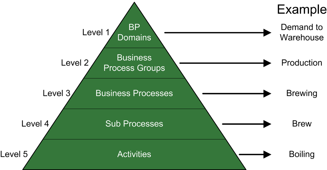 Chapter 3: Perspectives on Heineken 3.4. Process Perspective 3.4.1 Description The use of business processes within Heineken has been emerging for several years.