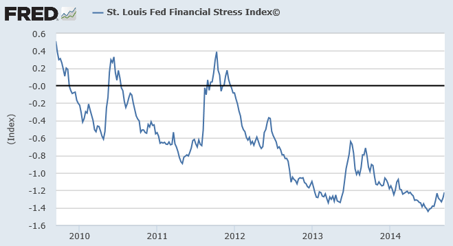 De Financial Stress index wijst niet op nakend onheil. Hoewel die de laatste weken wel stijgend is. (van -1,40 op 27 juni tot -1,20 op 12 sept.