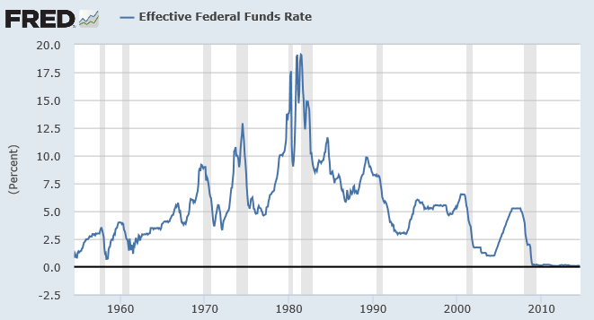 De FED rente zal niet meteen verhoogd worden en QE3 is nog aan de gang, hetzij het maandelijks bedrag aan stimulering al stevig naar