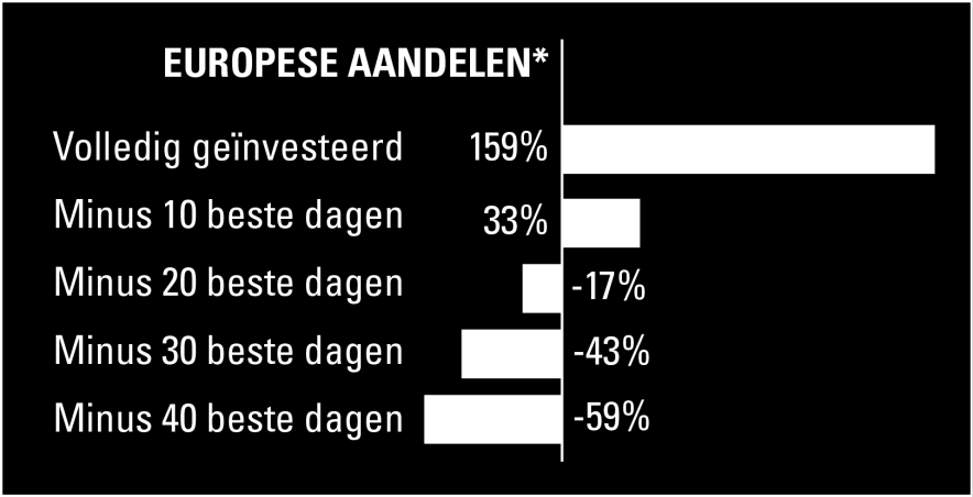 Het hele rendement kan verloren gaan door enkele dagen te missen De voordelen van belegd blijven ten opzichte van het