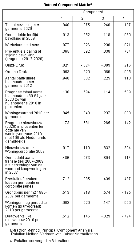 Door middel van het zoeken van overeenkomstige factoren (het selecteren op communaliteit in de uitkomst van de factoranalyse met varimax-rotatie) kan het aantal dimensies worden geïdentificeerd,