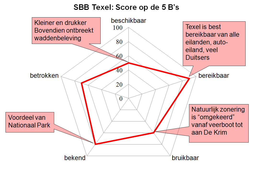 Bekendheid: Weten mensen van het bestaan van het gebied?