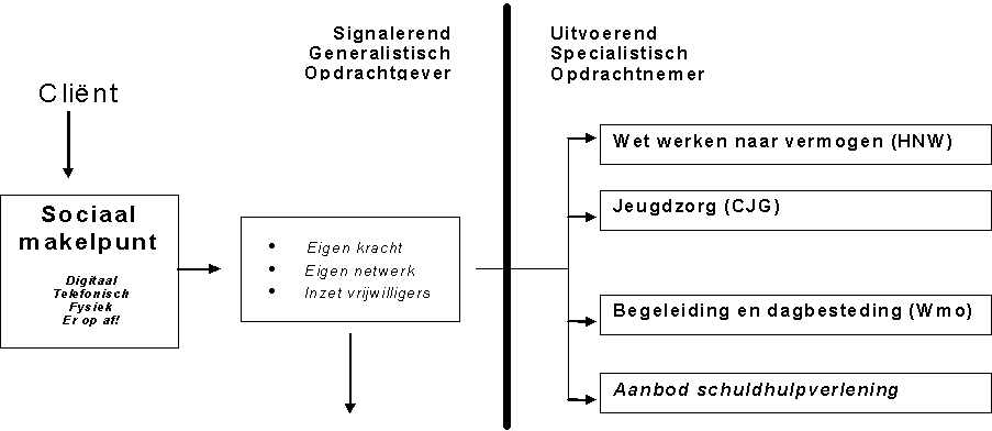 samenwerking met ketenpartners; o Welzijn Woerden, o.a. vrijwilligers thuisadministratie o casusoverleg Zorg en Overlast; maandelijks overleg met maatschappelijk werk, kwintes, altrecht, MEE, centrum