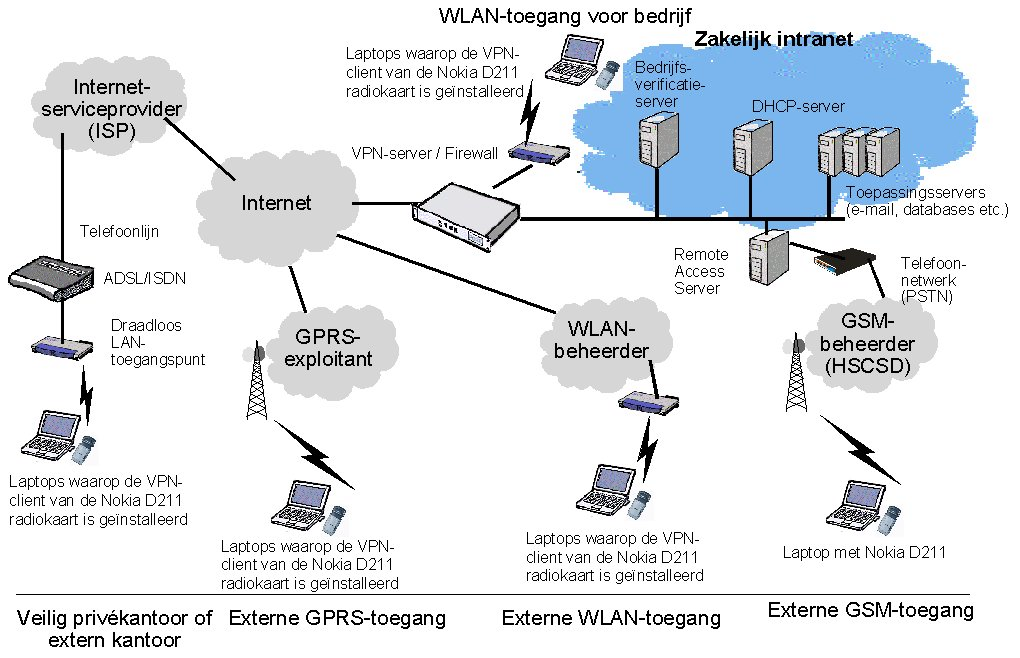 Figuur 6: Samenvatting van de architectuur voor veilige externe toegang VPN is de beste manier om een veilige, persoonlijke communicatie-infrastructuur naast het Internet te bouwen.