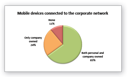 Figuur 3 Mobiele apparaten verbonden met het bedrijfsnetwerk (Dimensional Research, 2012) De deelnemers van het onderzoek merken een aanzienlijke toename op van het gebruik van persoonlijke mobiele