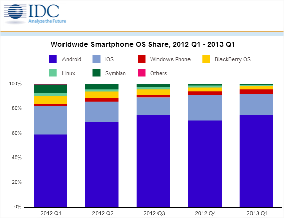 Figuur 4 Marktaandeel mobiele besturingssystemen (IDC, 2013) In de zakelijke omgeving domineerde BlackBerry voor lange tijd.