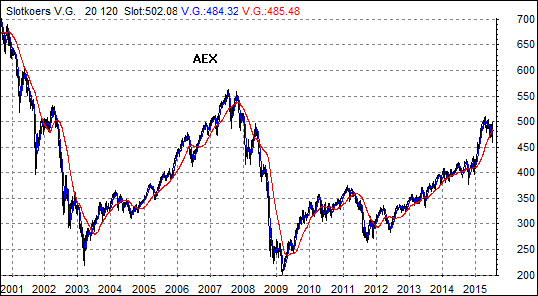 Nadere info: bnpparibasmarkets.nl. BNP onderhoudt een markt in de stukken. Koersverloop 5,5% RBS Range Accrual Note / 12 maanden Van Lanschot Index Garantie Note AEX 2014-2020.