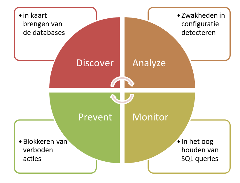 - Wordt een slapend account ineens terug gebruikt wat duidt op een mogelijk veiligheidsprobleem? - Wordt toegang verschaft tot de database via een account dat normaal geen toegang zou mogen hebben? -... Deze verschillende fases worden symbolisch voorgesteld in Figuur 3.