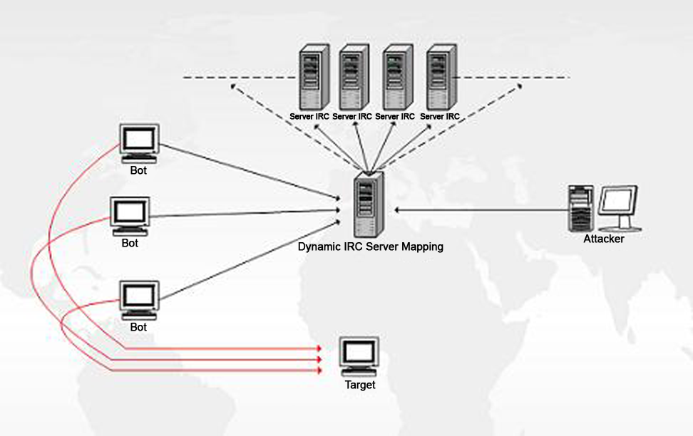 Achtergrond - Botnets Bots