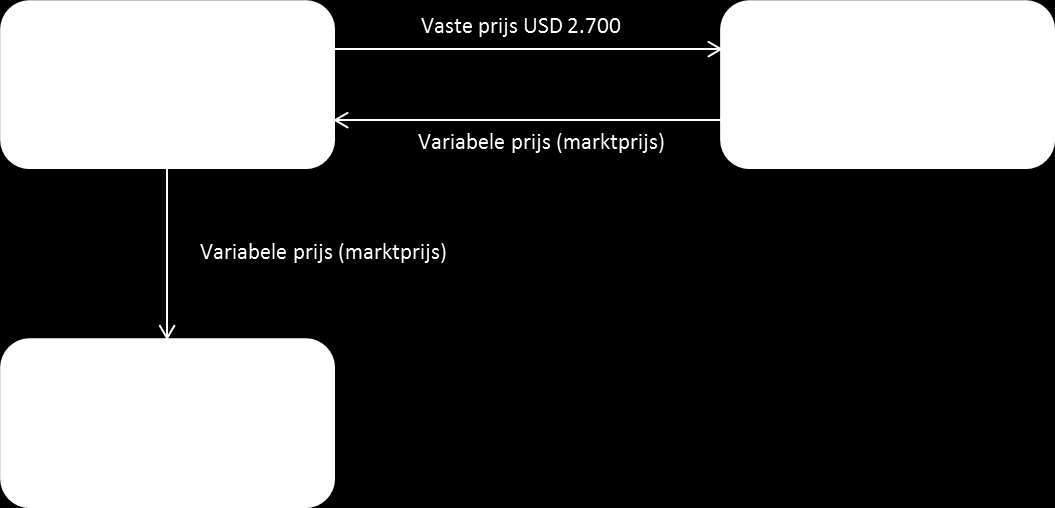 2.3.11 Goederenswap Met een goederenswap kunnen prijzen van grondstoffen worden gefixeerd. 100 Het aangaan van een goederenswap door een onderneming kan verschillende aanleidingen hebben.