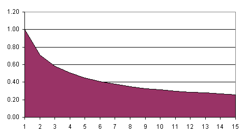 Figuur 1: Standaarddeviatie van een portefeuille bestaande uit oplopend 1 tot en met 15 beleggingsobjecten.