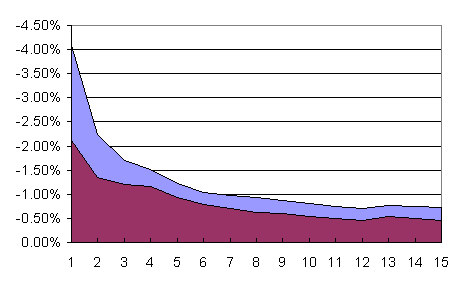 Figuur 6: VaR diversicatiesnelheid van een portefeuille bestaande uit 15 door de technische handelsregel gegenereerde rendementreeksen. De graek toont het VaR niveau bij een constante kans van 5%.