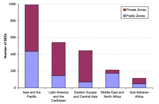 FIGUUR 2 Aantal Eport Processing Regimes in de verschillende werelddelen, met de