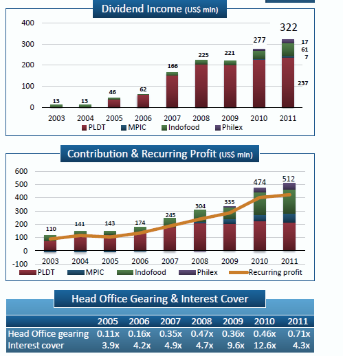 First Pacific is een gediversifieerde holding met interessante activa geografisch gespreid over de Filippijnen (71%) en Indonesië (29%). De holding wordt geleid door Manuel V. Pangilinan.