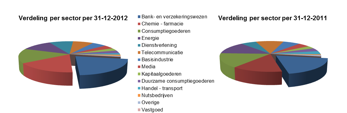 4.4.3 Toelichting op de balans (in duizenden euro s) 4.4.3.1 Beleggingen Beleggingspool Achmea Aandelen Euro belegt uitsluitend in beursgenoteerde effecten.