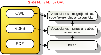 Hoofdstuk 4. Het Semantisch Web 38 4.5.4 De relatie tussen RDF, RDFS en OWL Figuur 4.11 toont een overzicht van het specifieke doel RDF, RDFS en OWL. RDF legt simpele feiten vast.