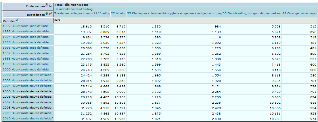 Huishoudens grootte, samenstelling, positie in het huishouden, 1 januari (CBS, 2012a) Sociaal-economisch Gemiddeld inkomen