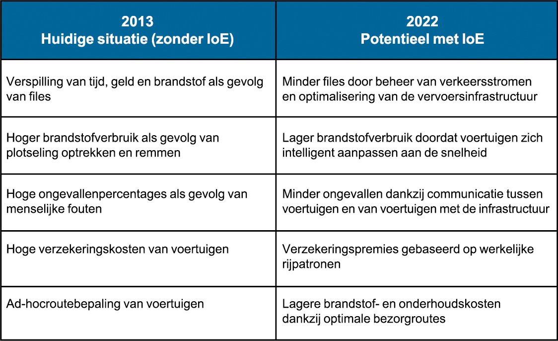 Hoewel de belangrijkste voordelen voor commerciële voertuigen met netwerkverbindingen voortkomen uit verbeterde logistiek, zijn er ook mogelijkheden aanwezig.