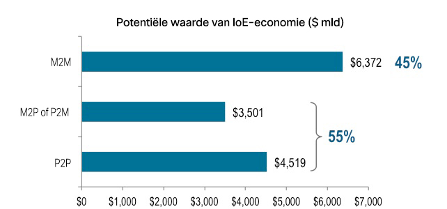 Het einddoel van de IoE-economie is om mensen in staat te stellen productiever en efficiënter te werken, betere besluiten te nemen en groter welzijn te ervaren.