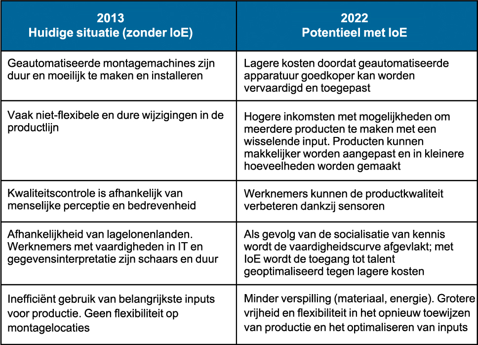 Zakelijke leiders die volop willen profiteren van IoE, moeten een begin maken met het veranderen van hun organisatie op basis van de belangrijkste inzichten uit praktijkvoorbeelden die aantonen hoe