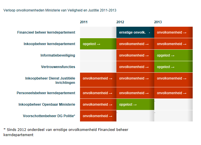 54 4.3 Historisch verloop onvolkomenheden VenJ Aantal onvolkomenheden gedaald ten opzichte van 2012 In 2013 is de ernstige onvolkomenheid van het financieel beheer omgezet naar een 'gewone'