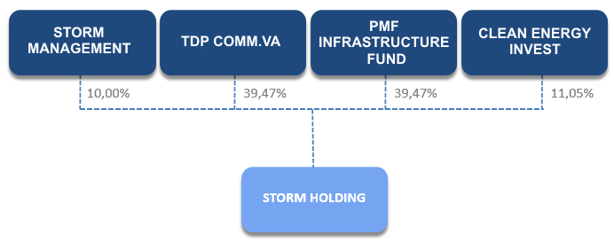 Windpark Over Storm Gel 14 Van zodra een windpark bouwklaar is, wordt het project overgedragen aan Storm Holding of Storm Holding 2.