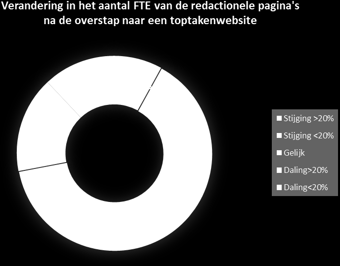 Verandering in het aantal redactionele pagina's na de overstap naar een toptakenwebsite 8% 16% Daling Stijging Gelijk 76% Figuur 9: Het percentage gemeenten waarbij het aantal pagina s met een