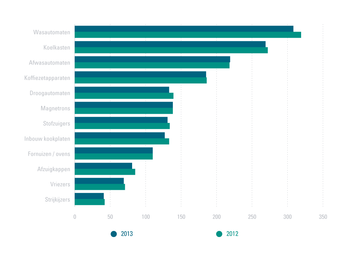 Koffieapparaten in trek De meeste huishoudelijke apparaten worden pas vervangen als ze defect zijn. Dat betekent een vrij stabiele markt.