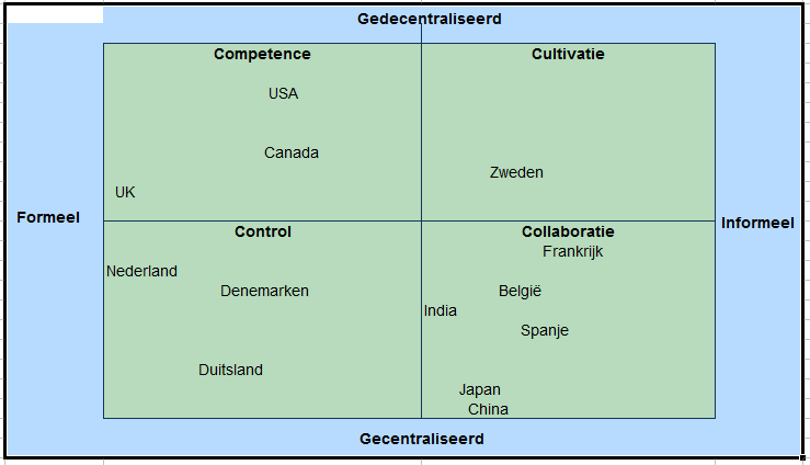 Organisatiecultuur typen (samenwerkingsmodel) in buitenland