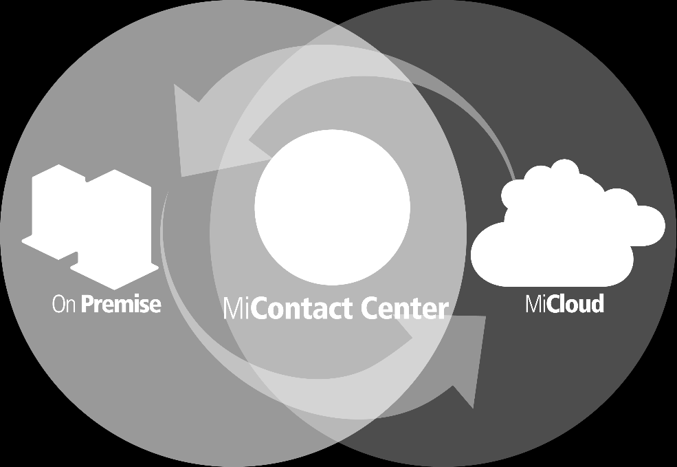 MiCONTACT CENTER In essentie: Routeren (multimediaal) Rapporteren Alarmeren