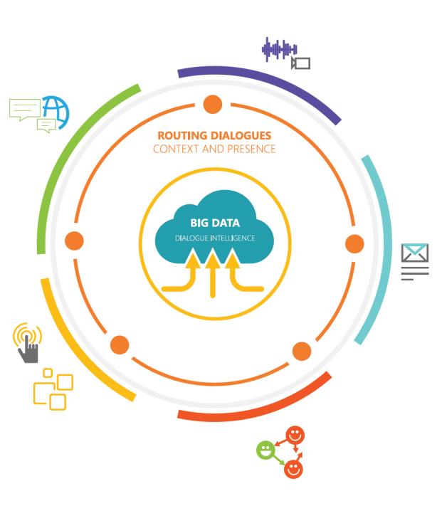 Groups BIG DATA Dialogue intelligence