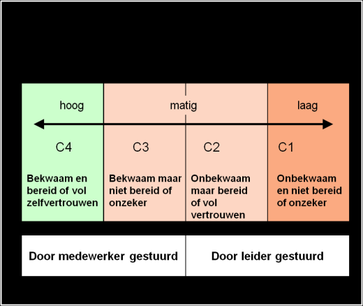 Beide soorten gedrag kunnen onafhankelijk van elkaar variëren en dat levert 4 basisstijlen van leiderschapsgedrag op (figuur 8): 1. Veel taakgericht gedrag, maar weinig relatiegericht.