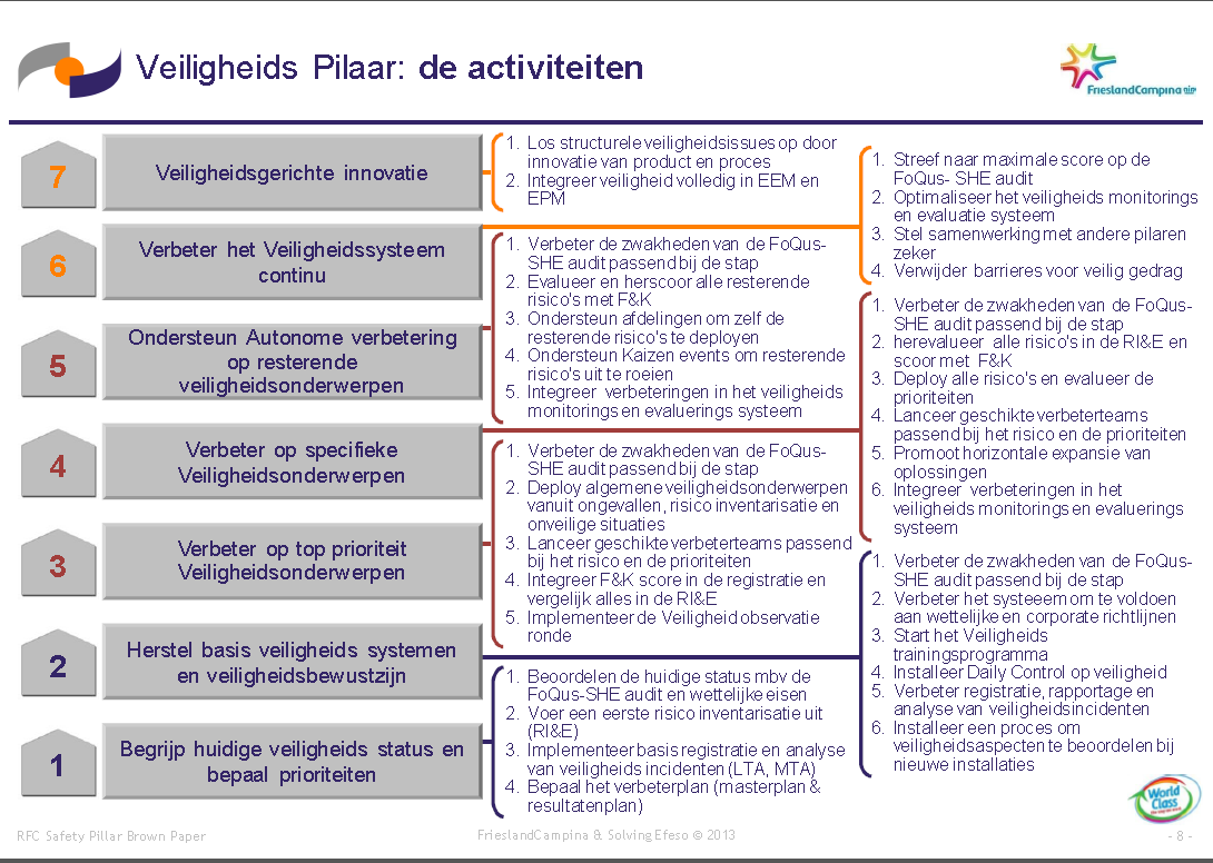 Bijlage 6: WCOM Safety pilaar activiteiten In de bijlage staat de route van de WCOM-Safety-pilaar. Het geeft een indruk van de activiteiten die een pilaar uitvoert.