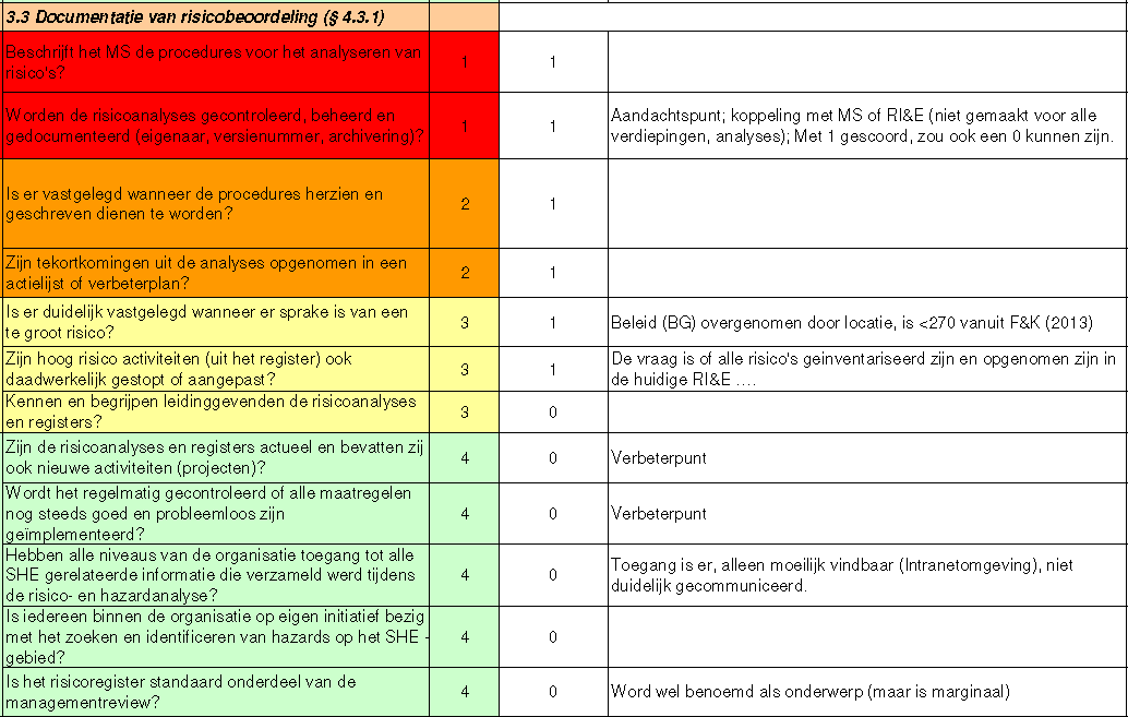 Ingevulde beoordelingslijsten huidige situatie Deze bijlage is een weergave van de beoordelingen op de managementsysteem- eisen ten aanzien van risicobeheersing (uitvoering RI&E-processen).