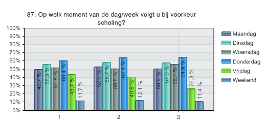 87. Op welk moment van de dag/week volgt u bij