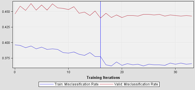 Fig. 2: NN-modelleringsproces Het gebruikte model heeft een misclassificatieratio van 44%, zoals ook blijkt uit bovenstaande grafiek. Dit betekent dat 56% van de voorspellingen correct zijn.