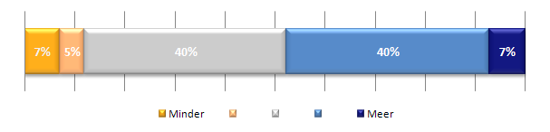 Stijging uitgaven aan behoud Er is een stijgende trend voor de uitgaven aan behoud van bestaande klanten. 47% van de opdrachtgevers geeft aan meer uit te geven aan behoud.